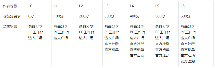 抖音電商作者等級說明